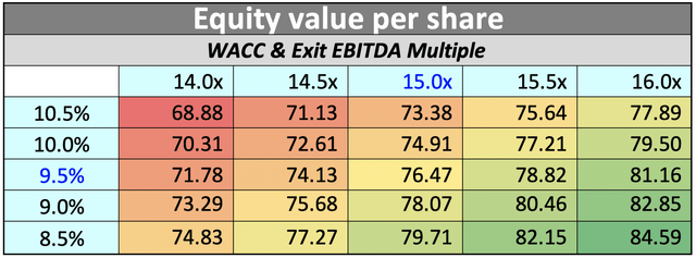 Paypal equity value