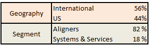 Figures about revenue breakdown