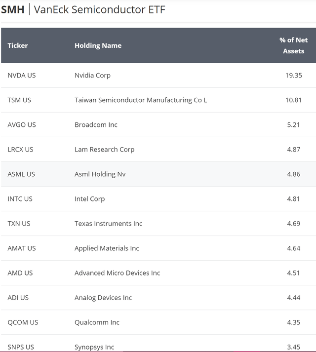 SMH Top Holdings VanEck