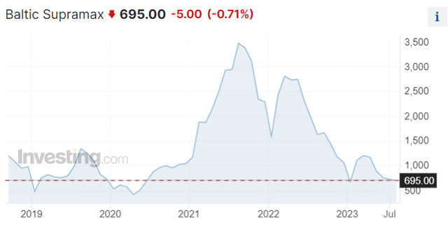 Baltic Supramax Index