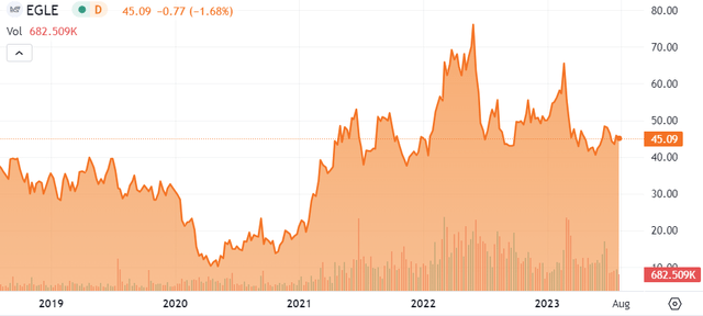 EGLE stock price 5-years