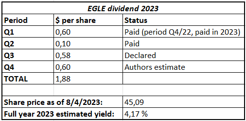 EGLE estimated dividend 2023