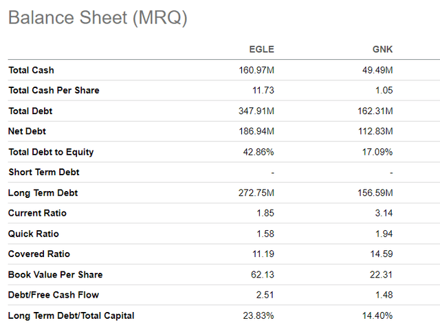 Balance Sheet comparison, EGLE vs GNK