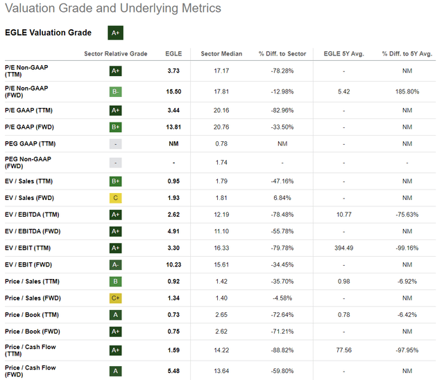 EGLE valuation grade