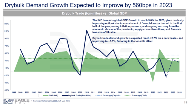 Eagle Bulk corporate presentation Q2 2023