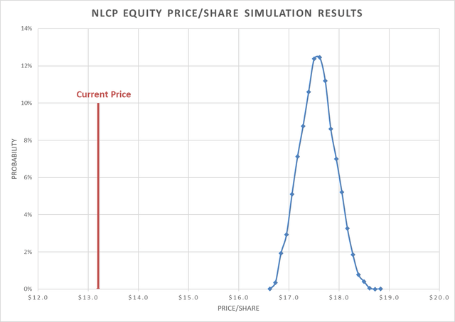 Simulation results