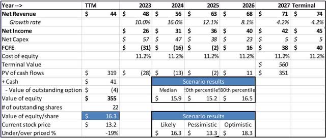 Intrinsic valuation