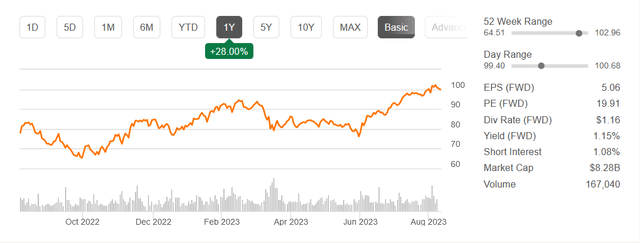 The stock chart for ITT