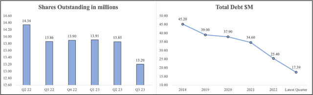 FC debt and buybacks