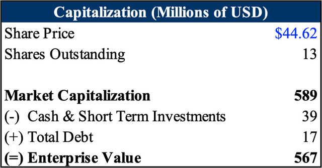 FC Capitalization