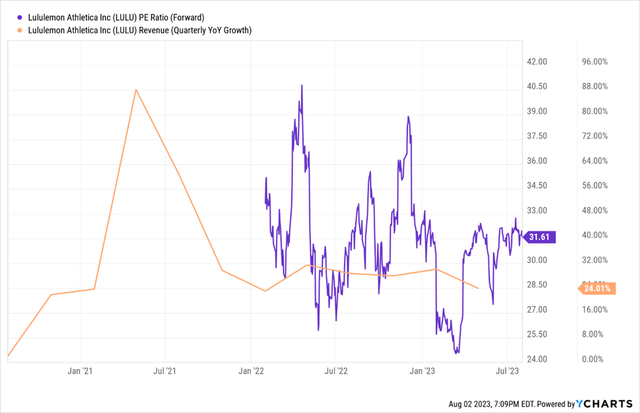 LULU forward PE ratio