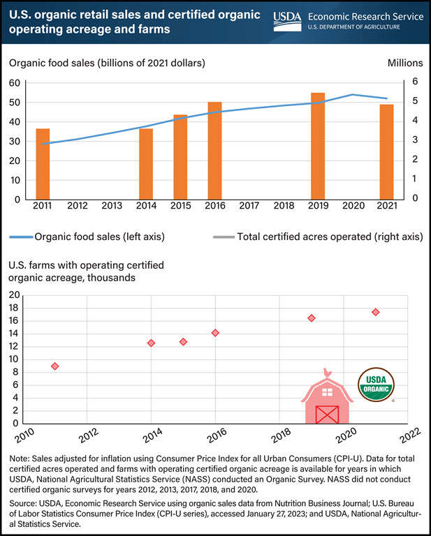 U.S. organic sales growth and number of certified farms