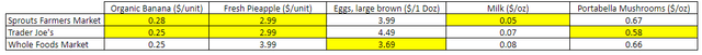 Comparative Sprouts Farmers Market, Trader Joe's and Whole Foods Market prices