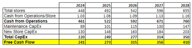SFM FCF estimates 2024-2028