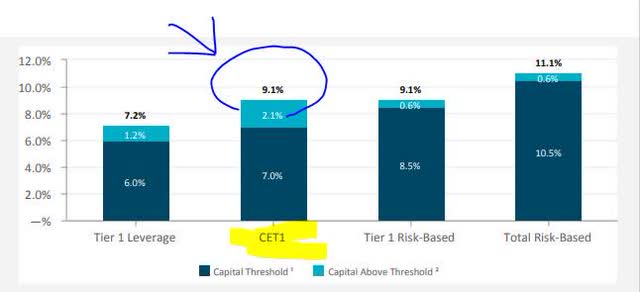 Columbia banking - CET1 ratio