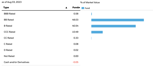 SHYG's holdings by credit rating