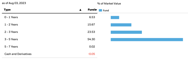 SHYG's holdings by maturity