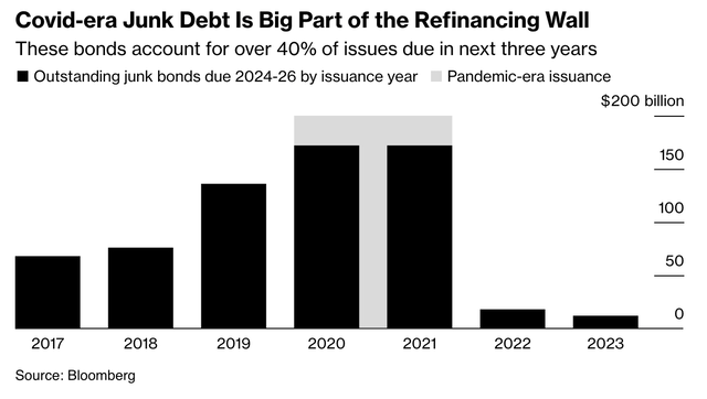 Covid-era junk debt issuance