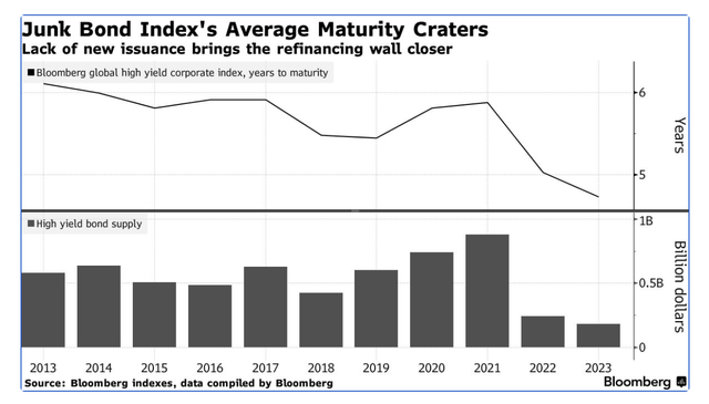 Junk bond index average maturity