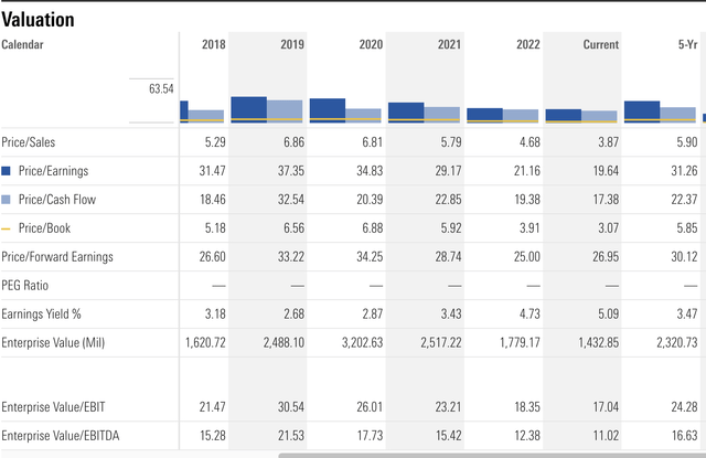 Historic Multiples