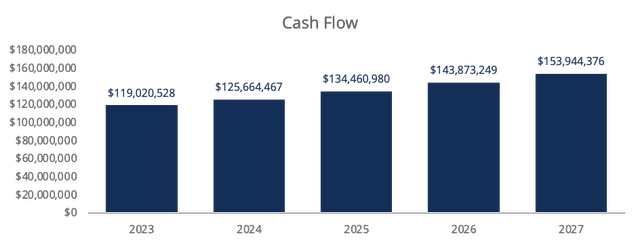 FCFF Forecast by Year