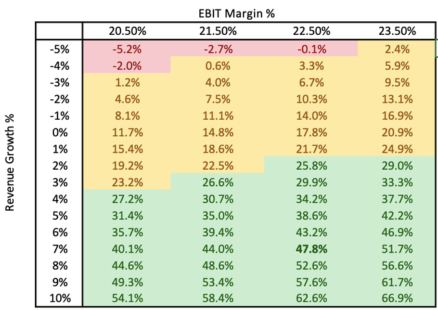 Scenario Analysis