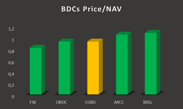 BDCs price to NAV