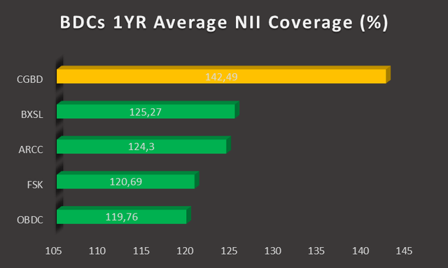 BDCs one year average NII coverage (%)