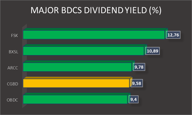 Major BDCs dividend yield (%)