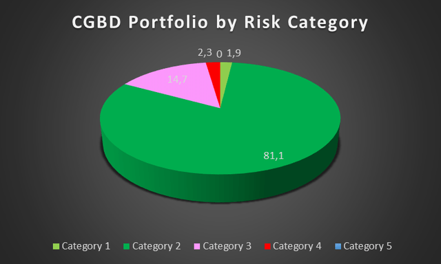 CGBD Portfolio by risk category (%)