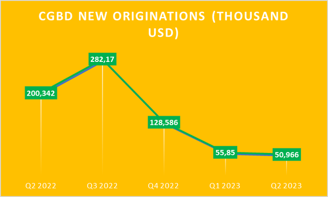 CGBD Originations (USD Thousands)