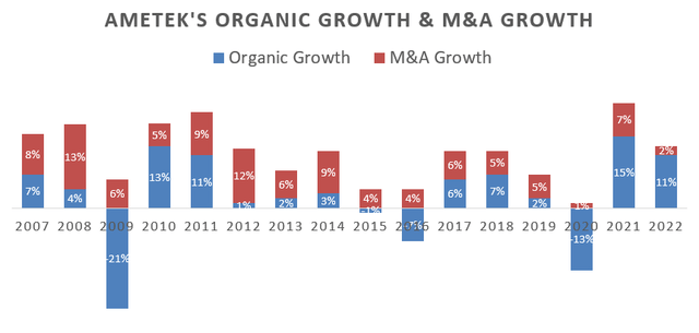 Ametek Organic Growth and M&A