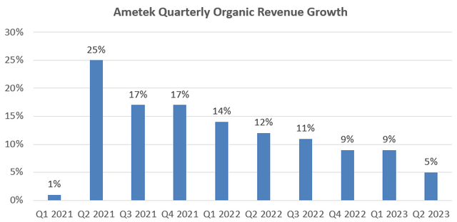 AMETEK Quarterly Growth (Organic)