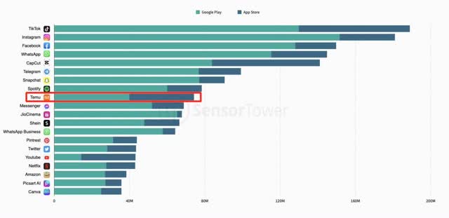 Sensor Tower's global app download list