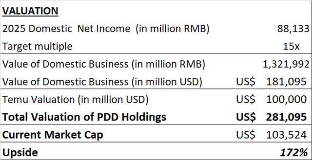 PDD's valuation