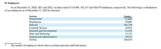 JD's number of employees