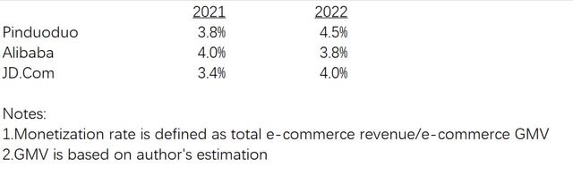 monetization rate comparison