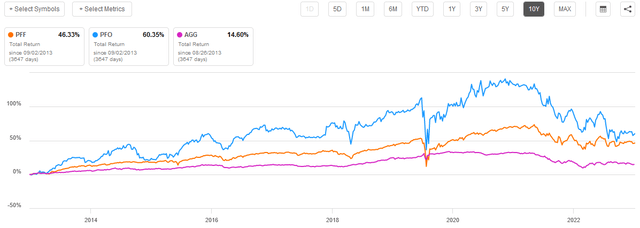 PFO vs AGG vs PFF Total Return 10-Yr. Chart