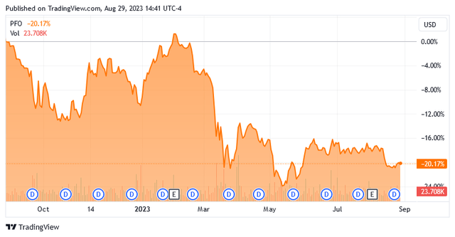 PFO 1-Yr. Chart