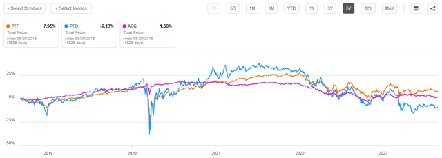 PFO vs. AGG vs. PFF 5-Yr. Total Return