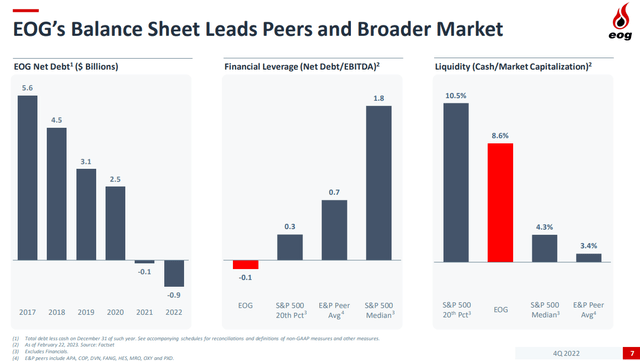EOG Balance Sheet Strength