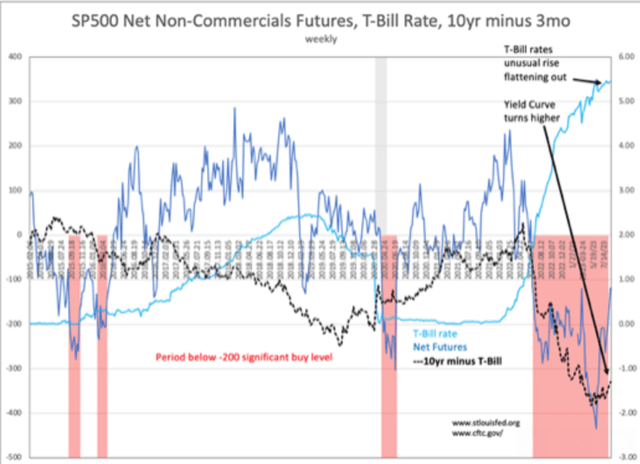 S&P 500 Net Non-Commercial Futures