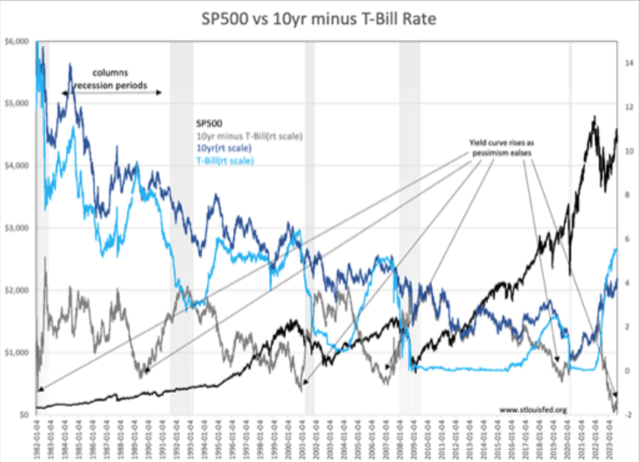 S&P 500 vs 10yr Treasury minus T-Bill Rate