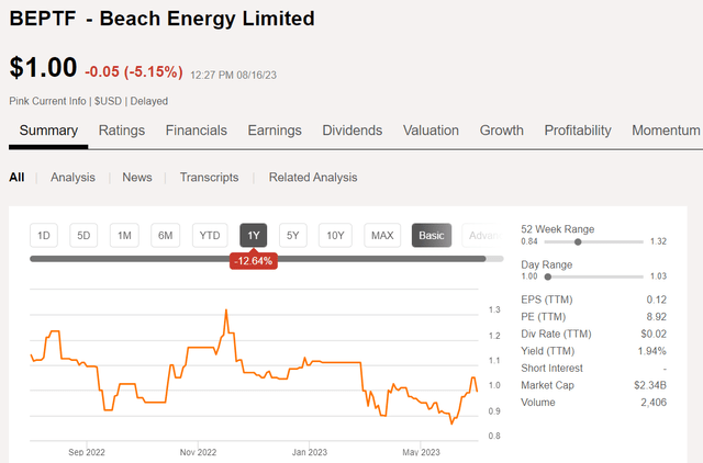 Beach Energy Price Chart