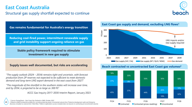 Gas supply picture for Aussie East Coast