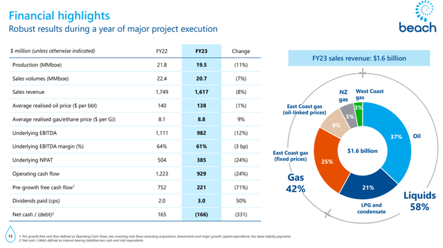 Beach Energy Financials