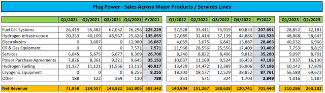 Segment Sales