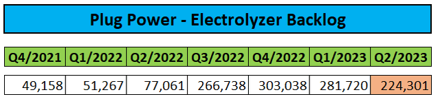 Electrolyzer Backlog