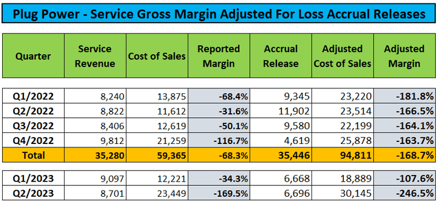 Service Margins