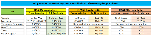 Plant Delays